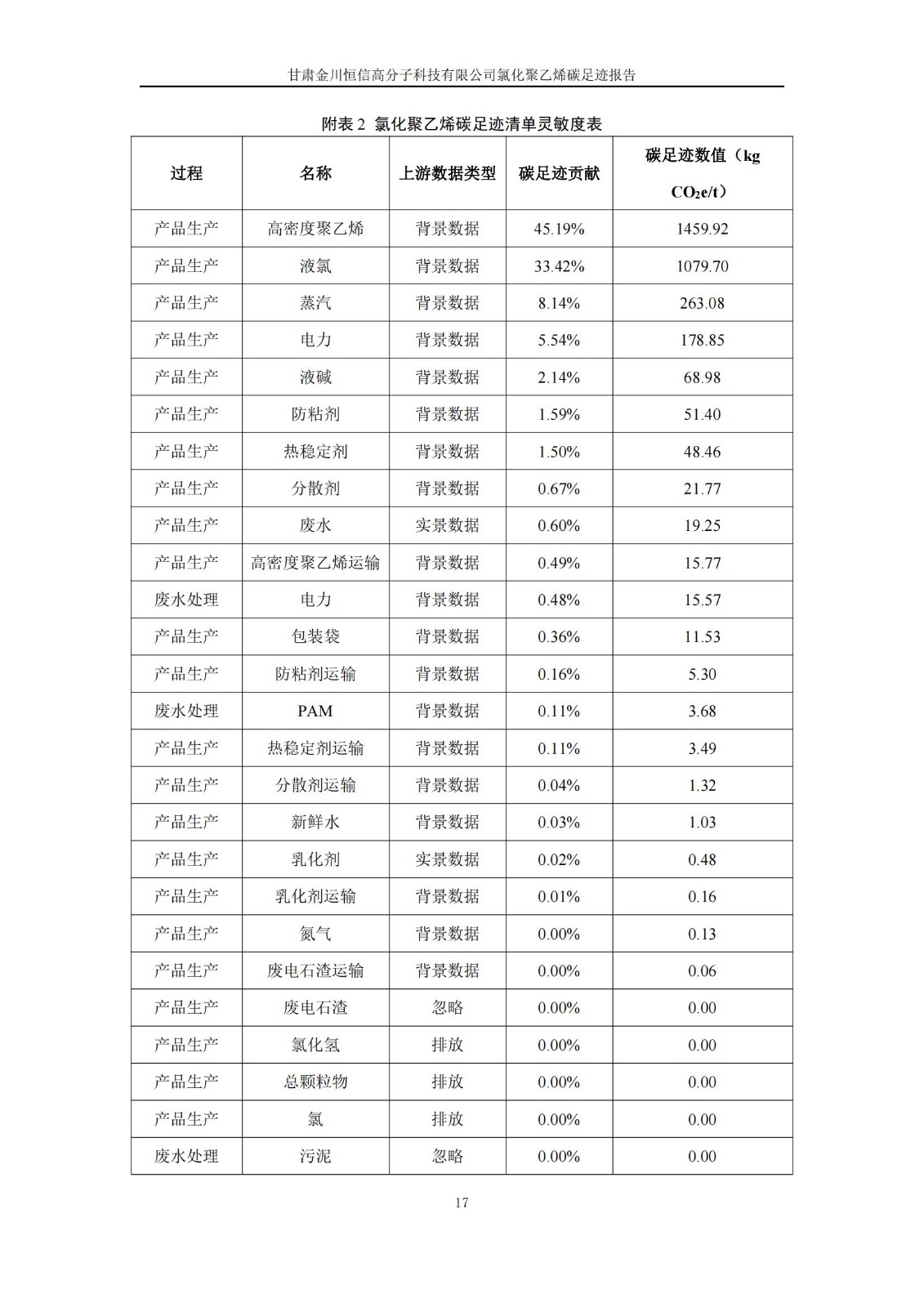 氯化聚乙烯碳足跡報告_19.jpg